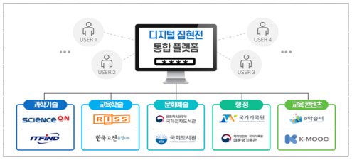 디지털 집현전 통합 플랫폼 구성 개념  <출처:NIA>